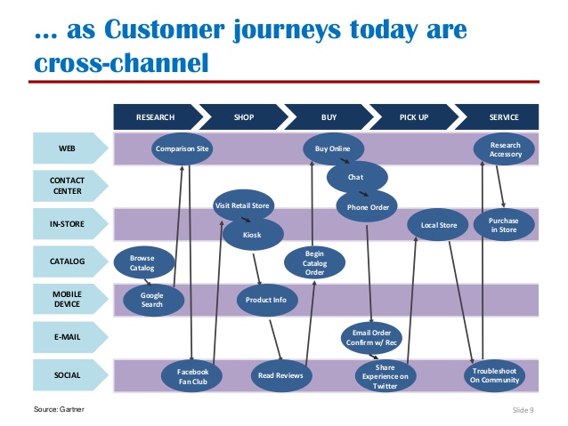 multichannel-customer-journeys-9-638