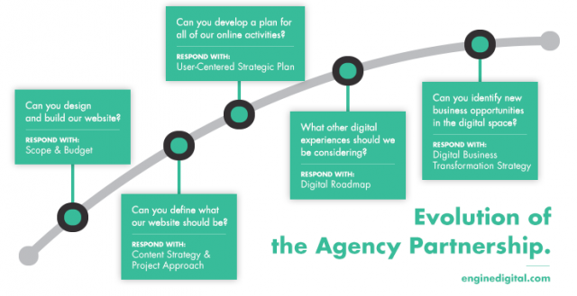 ED-Digital-Maturity-Post6-Agency-Partner-Evolution