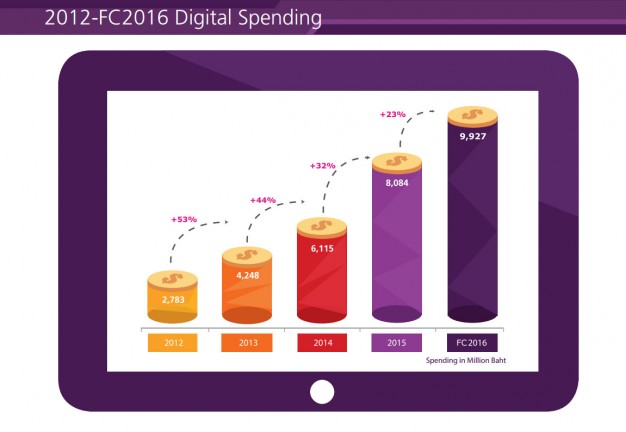 2012-FC2016DigitalSpending