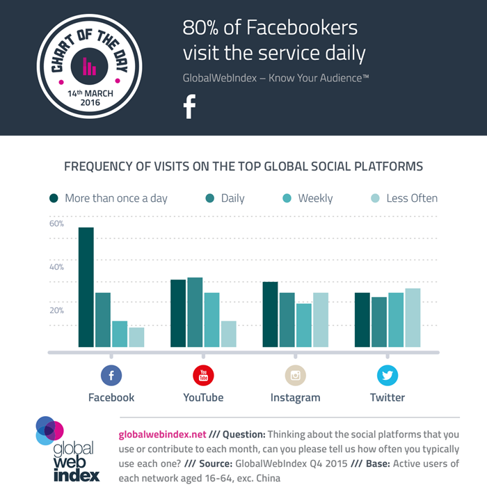 COTD-Charts-14-March-2016-80-percent-of-Facebookers-visit-the-service-daily