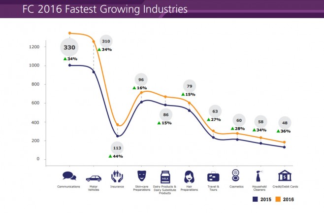 FC2016FastGrowingIndustries
