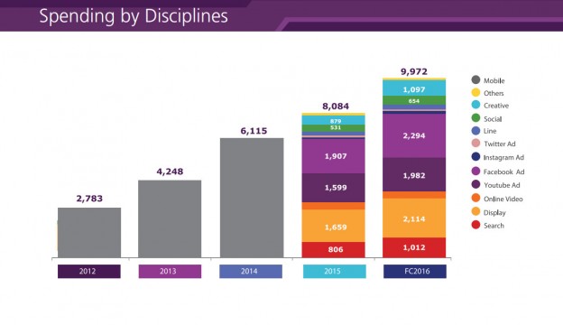 Spending by Disciplines