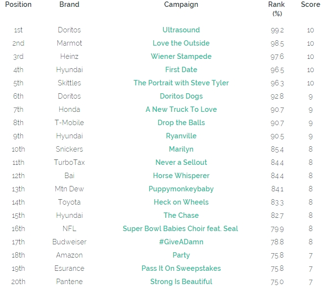 Top 20 ads super bowl 50