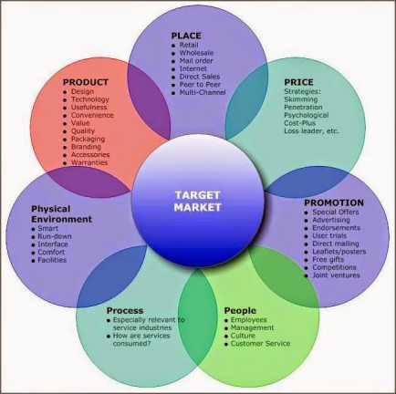 7Ps-of-Services-Marketing