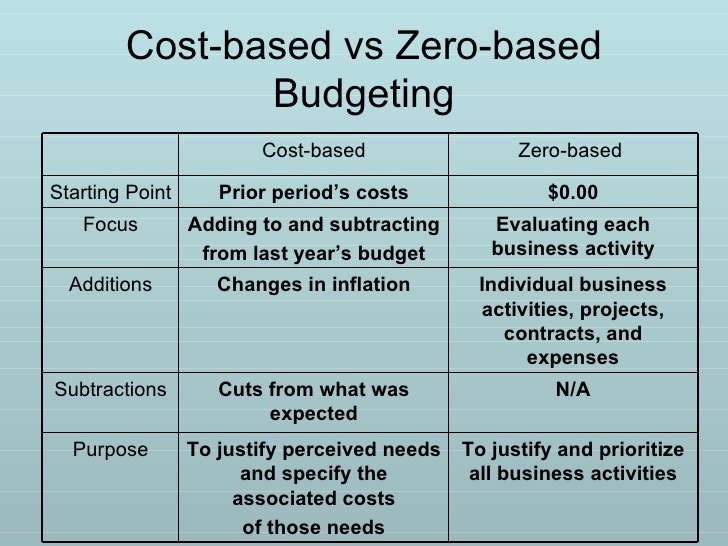 9159001-zero-base-budgeting-a-and-performance-budgeting-6-728