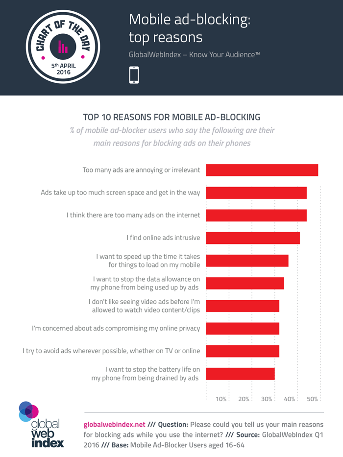 COTD-Charts-5-April-2016-Mobile-ad-blocking--top-reasons-700