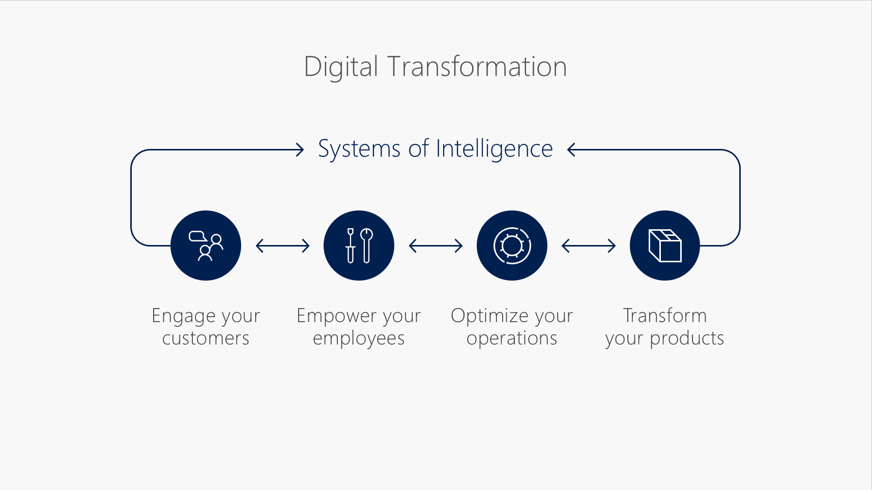 Digital-Transformation