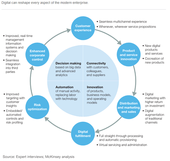 Digital-transformation-digital-can-reshape-every-aspect-of-the-modern-enterprise-source-McKinsey