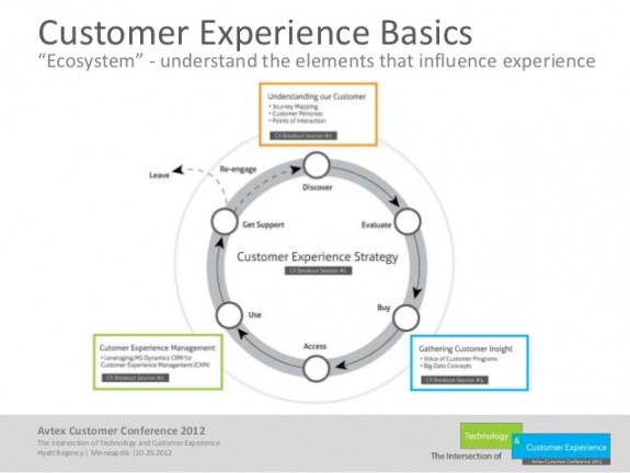 selling-the-value-of-a-customer-experience-strategy-5-638