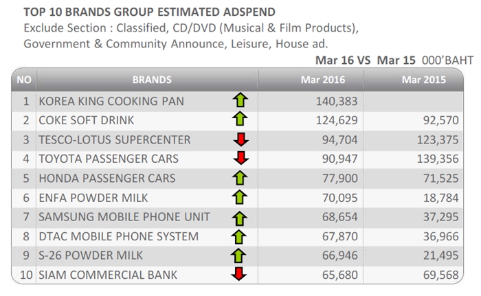 top 10 brand march 2016