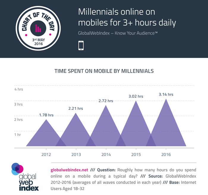 COTD-Charts-3-May-2016-Millennials-online-on-mobiles-for-3-hours-daily