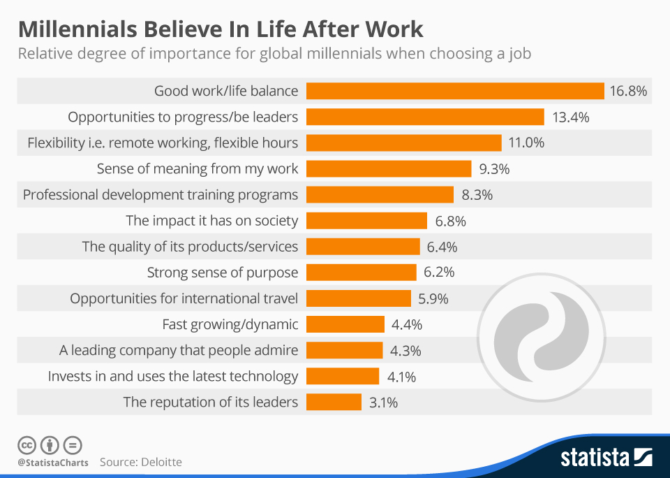 chartoftheday_4820_millennials_believe_in_life_after_work_n