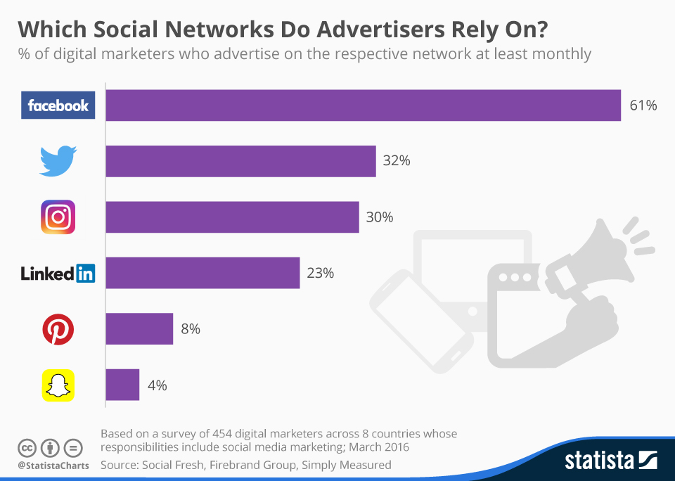 chartoftheday_4822_social_media_advertising_n