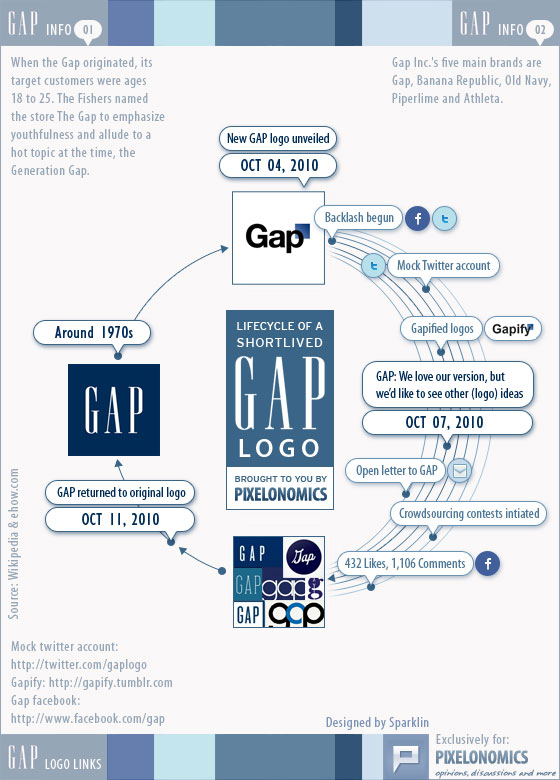 ภาพจาก http://www.pixelonomics.com/gap-logo-infographic/
