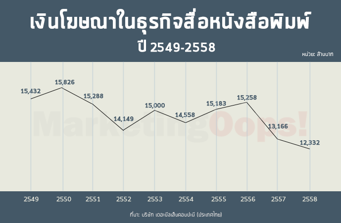 เงินโฆษณาในธุรกิจนสพ