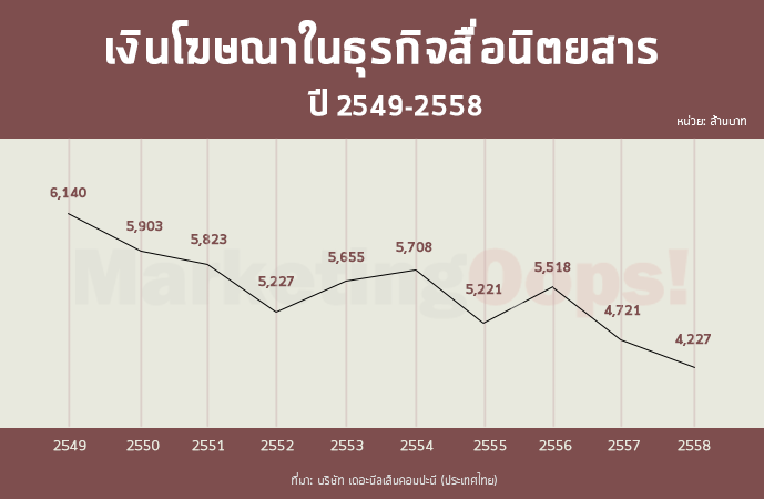 เงินโฆษณาในธุรกิจนิตยสาร