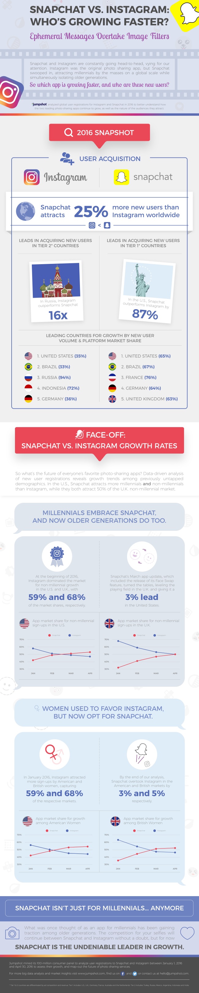 JumpshotSnapchatInstagramInfographic