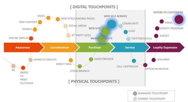 digital-touchpoints