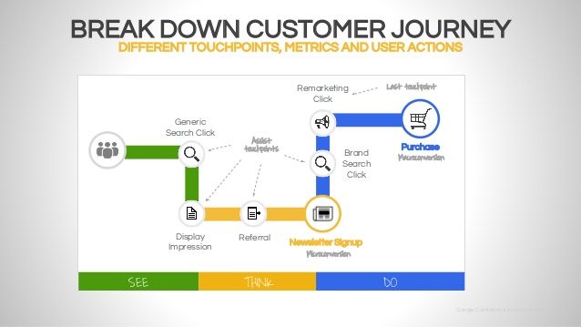 see-think-do-agile-end-to-end-marketing-16-638