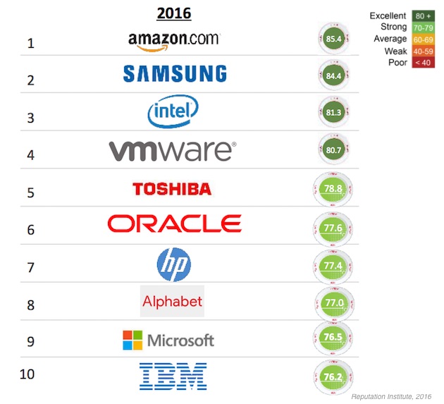 top10tech-reputationinstitute-260816