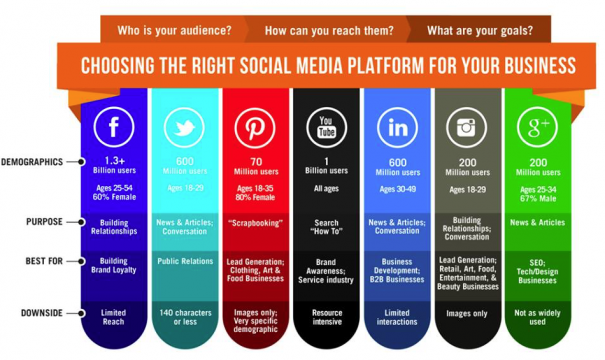 เลือก Social Media ให้เหมาะกับการใช้งาน