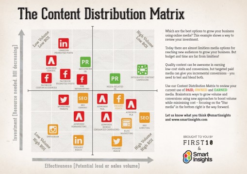 ภาพจาก www.smartinsights.com