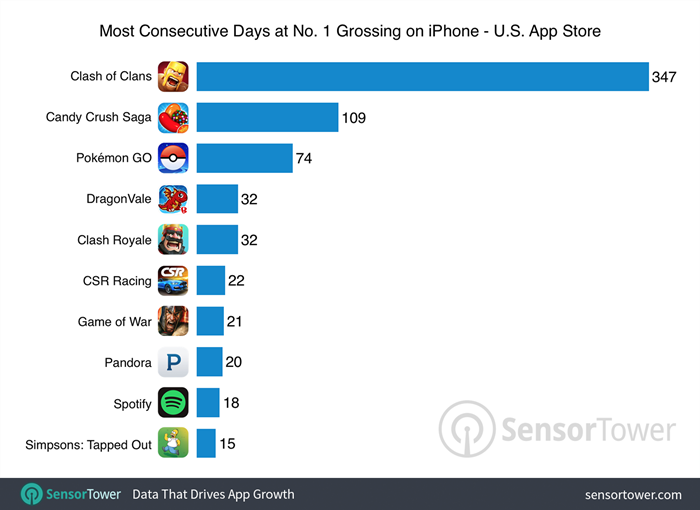 pokemon-go-top-grossing-comparison-700