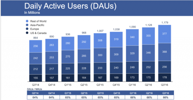 facebook-dau1