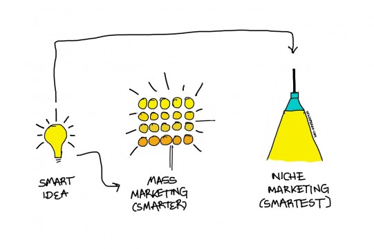 ภาพจาก http://tinobusiness.com/best-61-strategy-for-finding-a-niche-market/ 