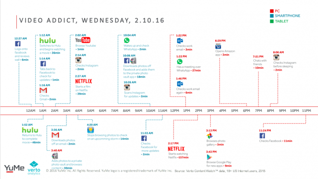 verto-analytics-yume-video-addict-chart