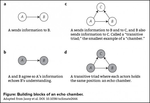 An empirical examination of echo chambers in US climate policy n