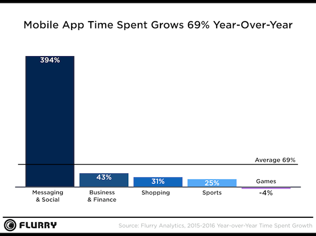 Flurry-Mobile-App-Time-Spent