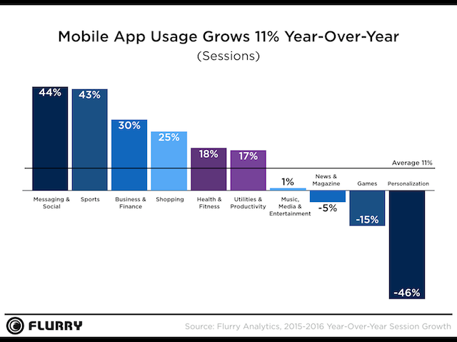 Flurry-Mobile-App-Usage