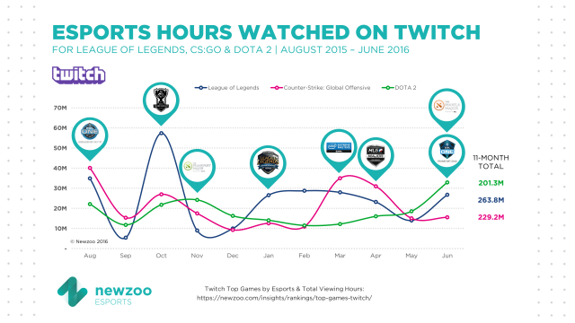 most-watched-esports-games-on-twitch-since-august-2015