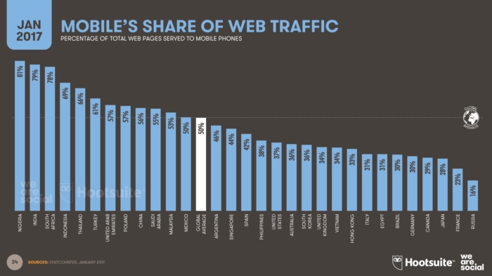 08digitalin2017regionaloverviews-wearesocialandhootsuite-v001-170124010014_Page_034