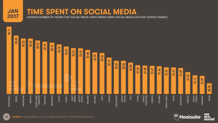 08digitalin2017regionaloverviews-wearesocialandhootsuite-v001-170124010014_Page_045