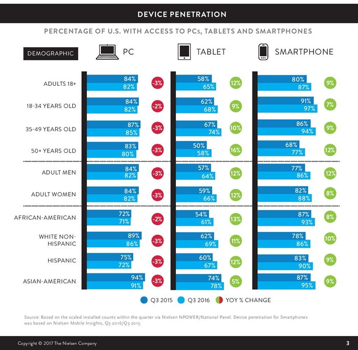 2016-nielsen-social-media-report-page-003-700