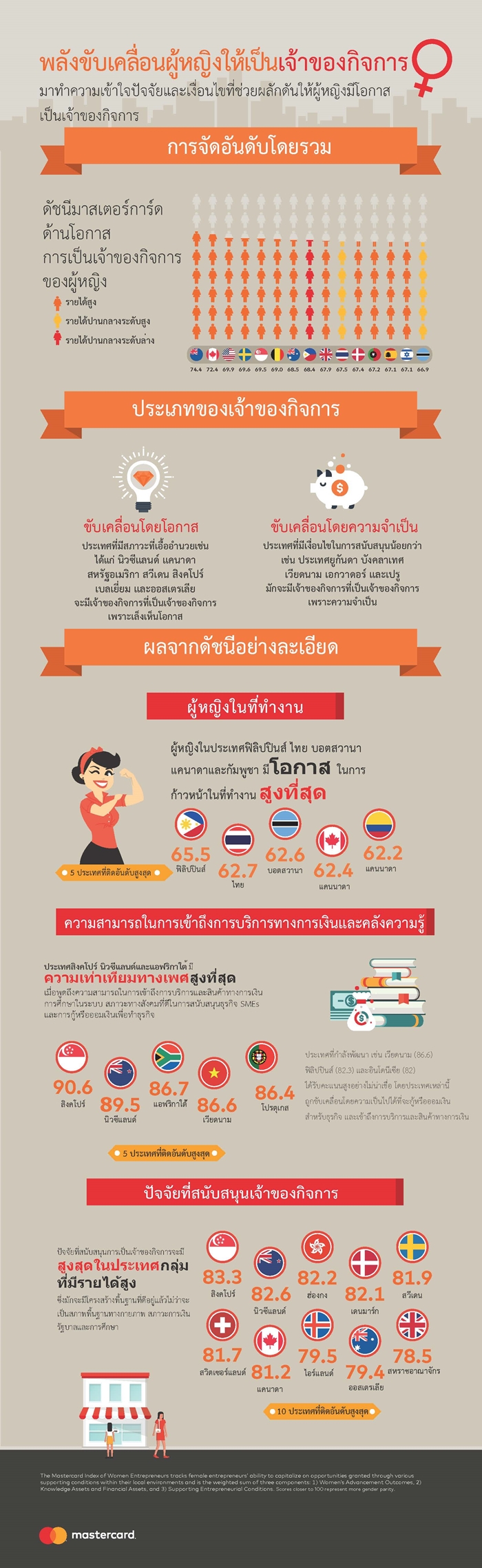 Infographic - Mastercard Index of Women Entrepreneurs 2017_TH-700