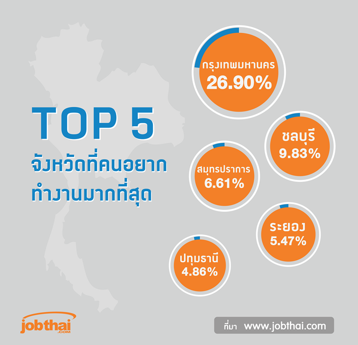 TOP5 จังหวัดที่คนอยากทำงาน