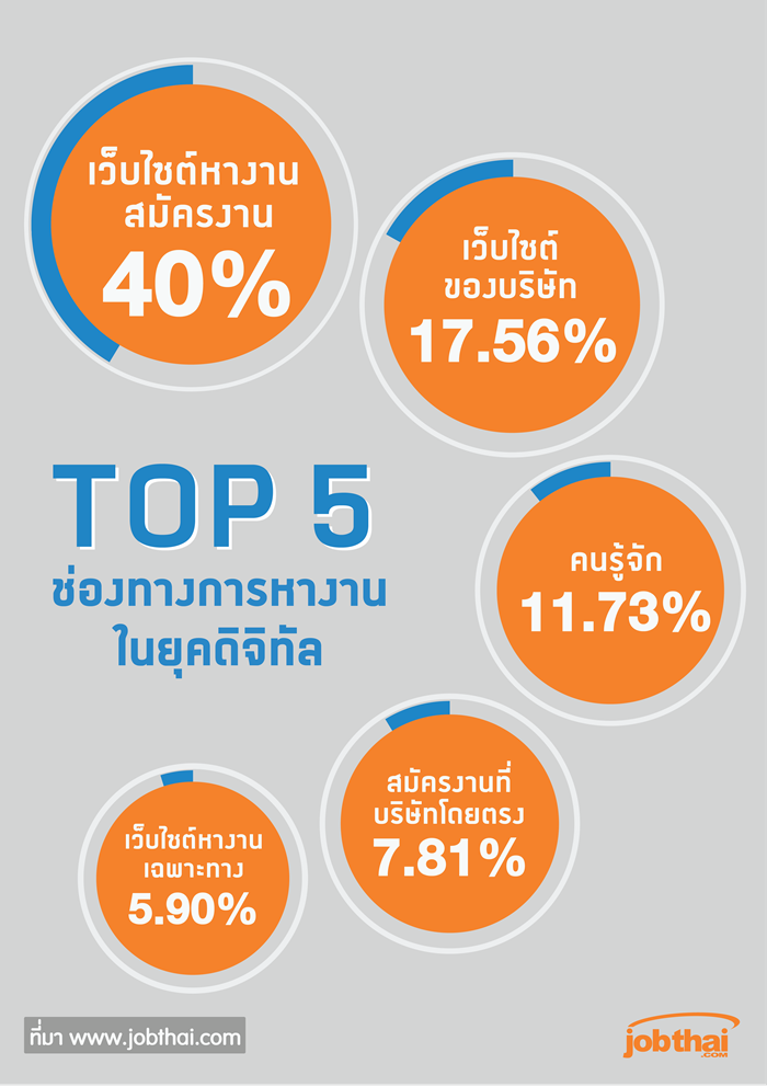 TOP5 ช่องทางการหางานในยุคดิจิตอล-01