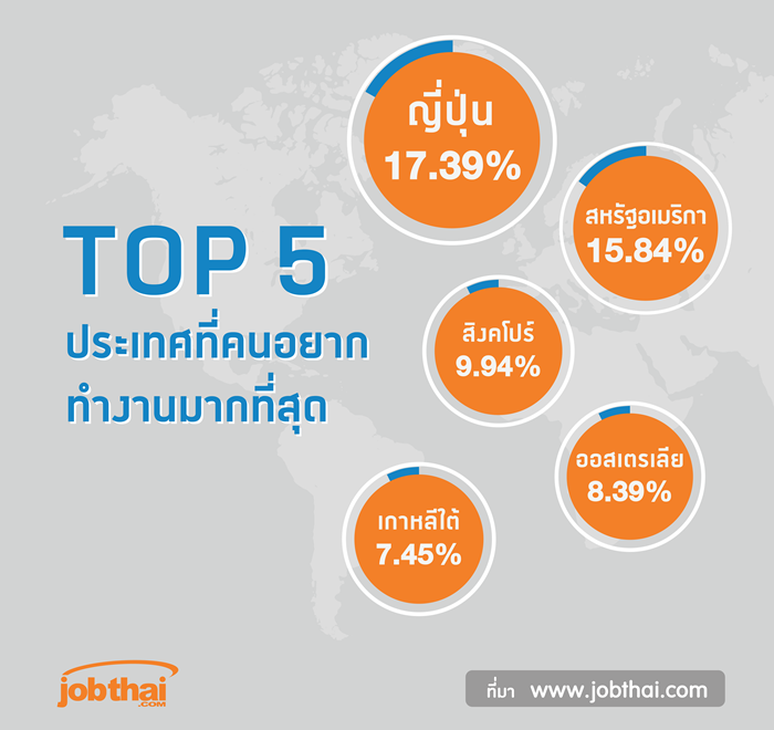TOP5 ประเทศที่คนอยากทำงาน