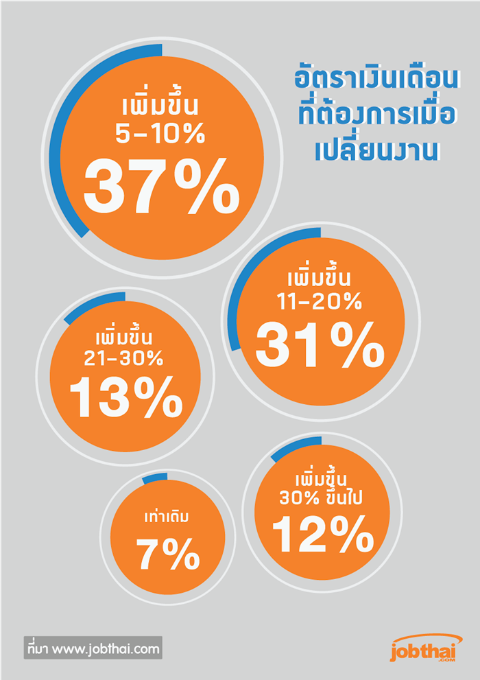 TOP5 อัตราเงินเดือนที่ต้องการเมื่อเปลี่ยนงาน