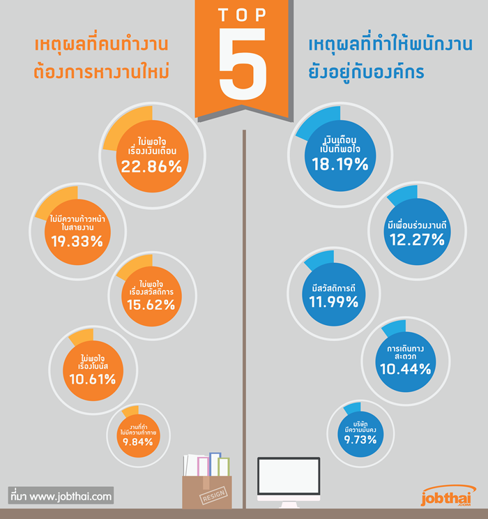 TOP5 เหตุผลที่คนทำงาน ต้องการหางานใหม่_เหตุผลที่ทำให้พนักงานยังอยู่กับองค์กร-06-07-08