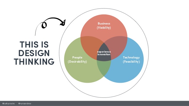 the-design-thinking-transformation-in-business-39-638