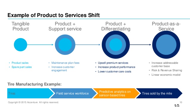 industrial-internet-of-things-from-products-to-services-and-news-business-models-10-638
