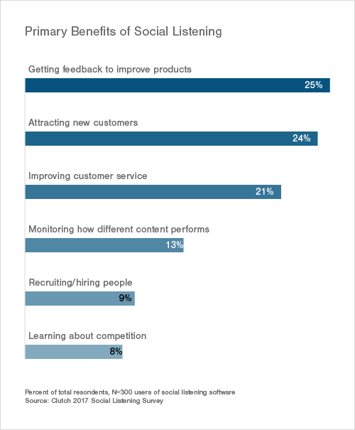primary-benefits-social-listening
