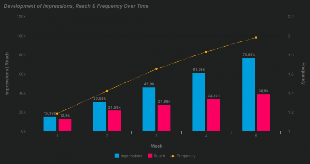 facebook-kpis-impressions-reach-frequency