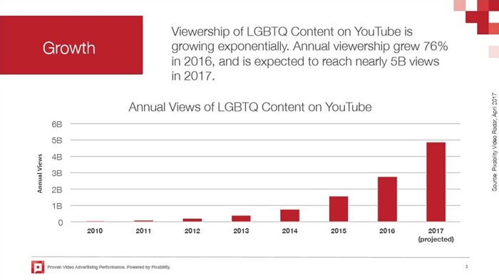 YouTubeLGBTQContentAnnualViews