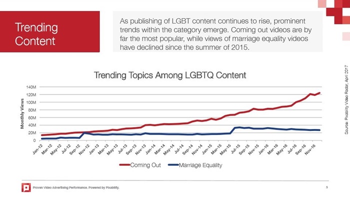YouTubeLGBTQTrendingContent