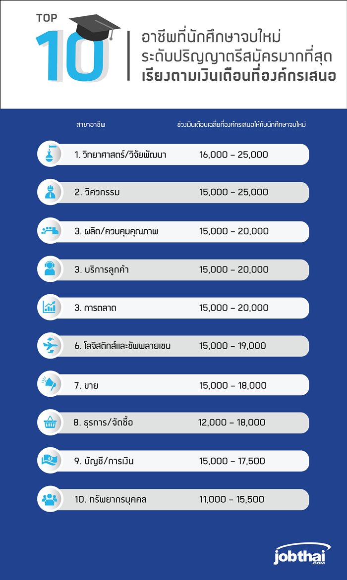 Top10อาชีพที่นักศึกษาจบใหม่ปริญญาตรีสมัครมากที่สุด เรียงตามเงินเดือนที่องค์กรเสนอ_